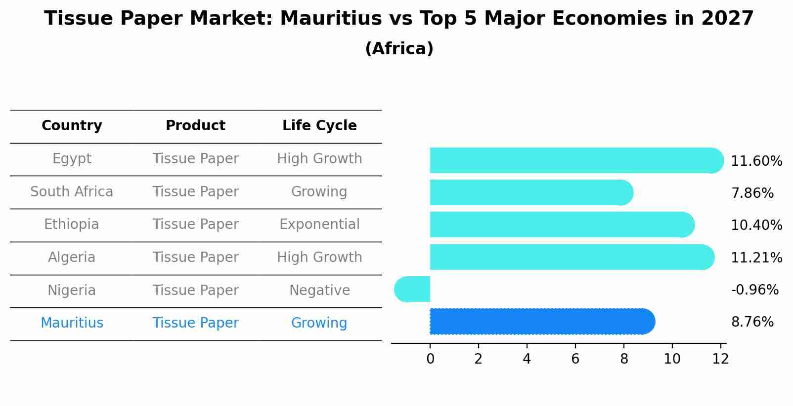 Tissue Paper Market: Mauritius vs Top 5 Major Economies in 2027 (Africa)