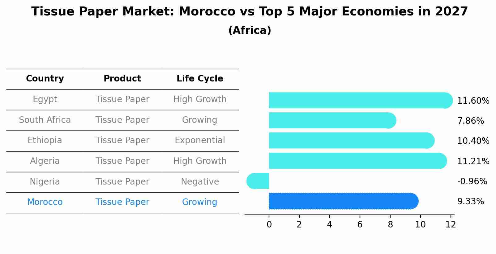Tissue Paper Market: Morocco vs Top 5 Major Economies in 2027 (Africa)