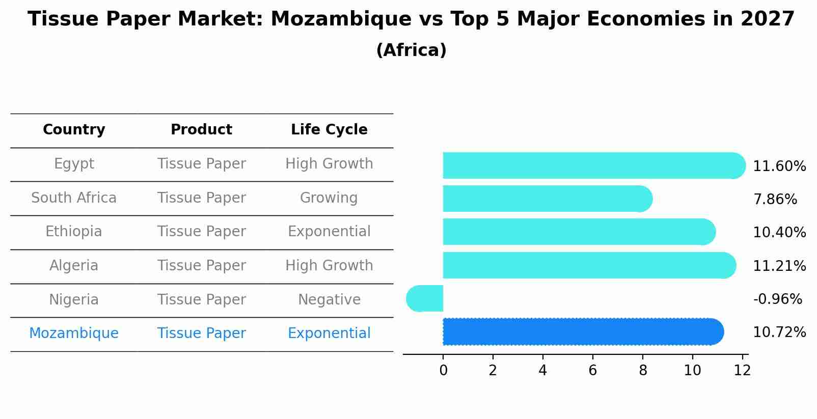 Tissue Paper Market: Mozambique vs Top 5 Major Economies in 2027 (Africa)