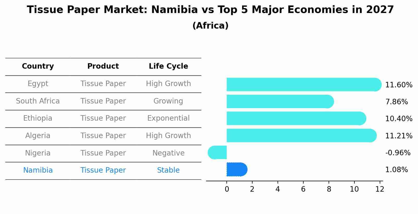 Tissue Paper Market: Namibia vs Top 5 Major Economies in 2027 (Africa)
