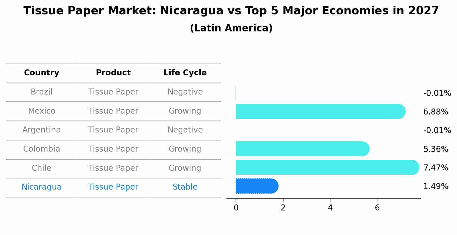 Tissue Paper Market: Nicaragua vs Top 5 Major Economies in 2027 (Latin America)