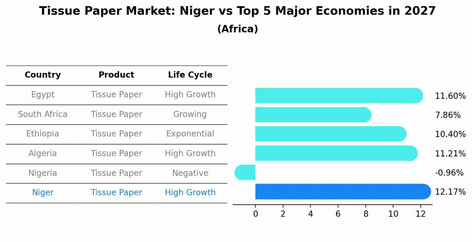 Tissue Paper Market: Niger vs Top 5 Major Economies in 2027 (Africa)
