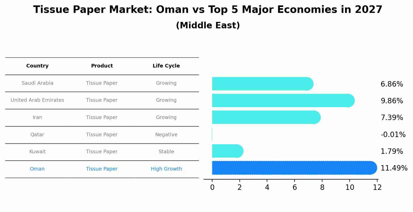 Tissue Paper Market: Oman vs Top 5 Major Economies in 2027 (Middle East)