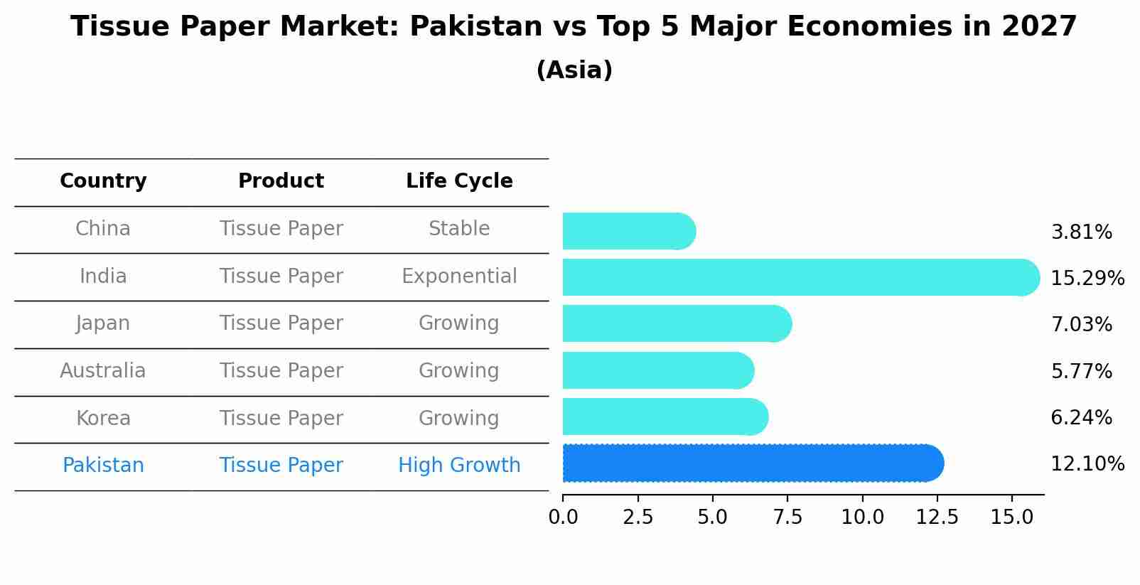Tissue Paper Market: Pakistan vs Top 5 Major Economies in 2027 (Asia)