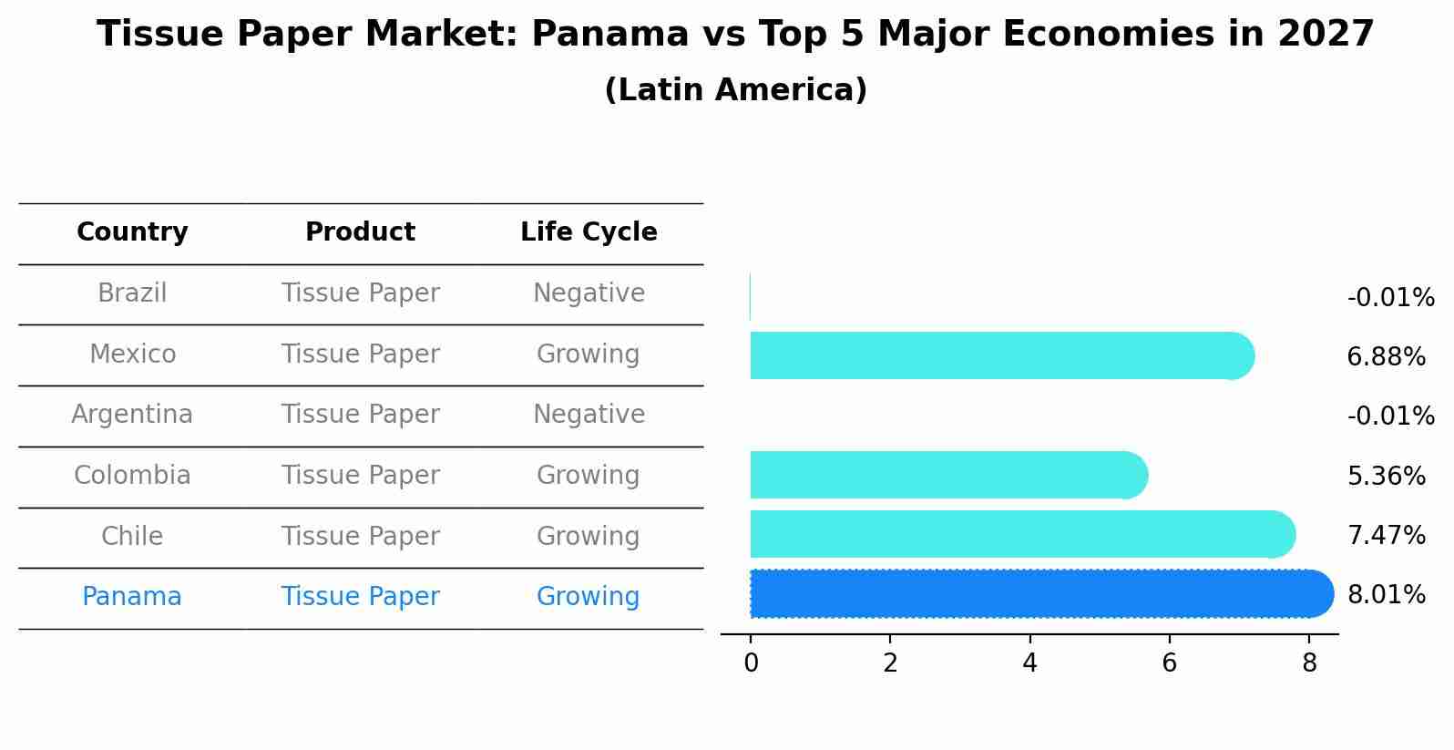 Tissue Paper Market: Panama vs Top 5 Major Economies in 2027 (Latin America)