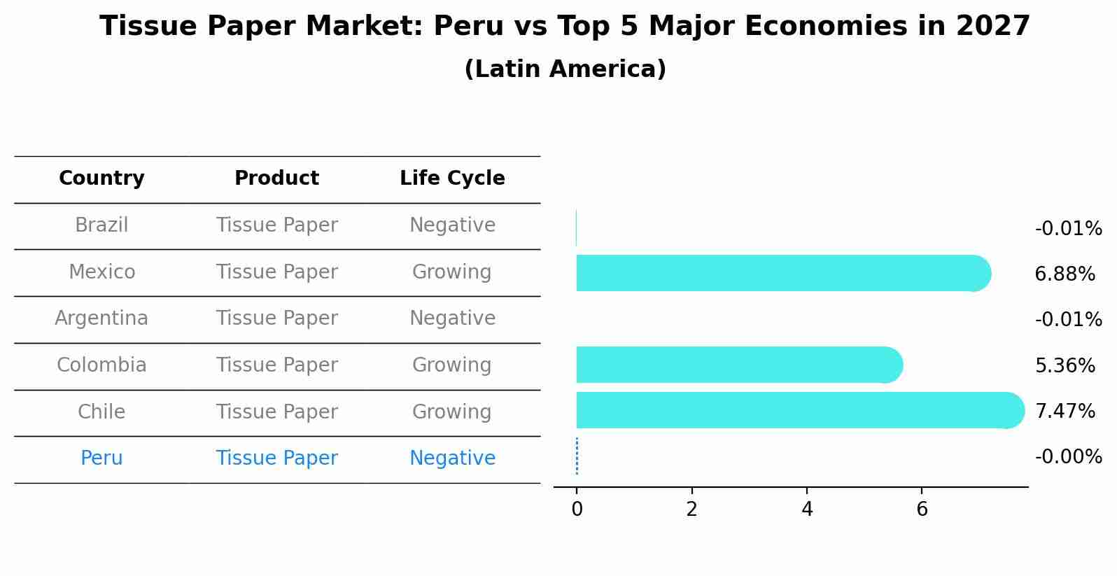 Tissue Paper Market: Peru vs Top 5 Major Economies in 2027 (Latin America)