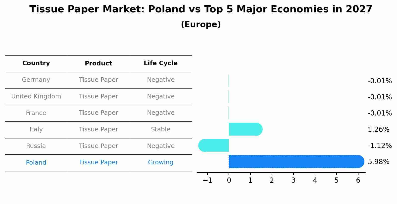 Tissue Paper Market: Poland vs Top 5 Major Economies in 2027 (Europe)