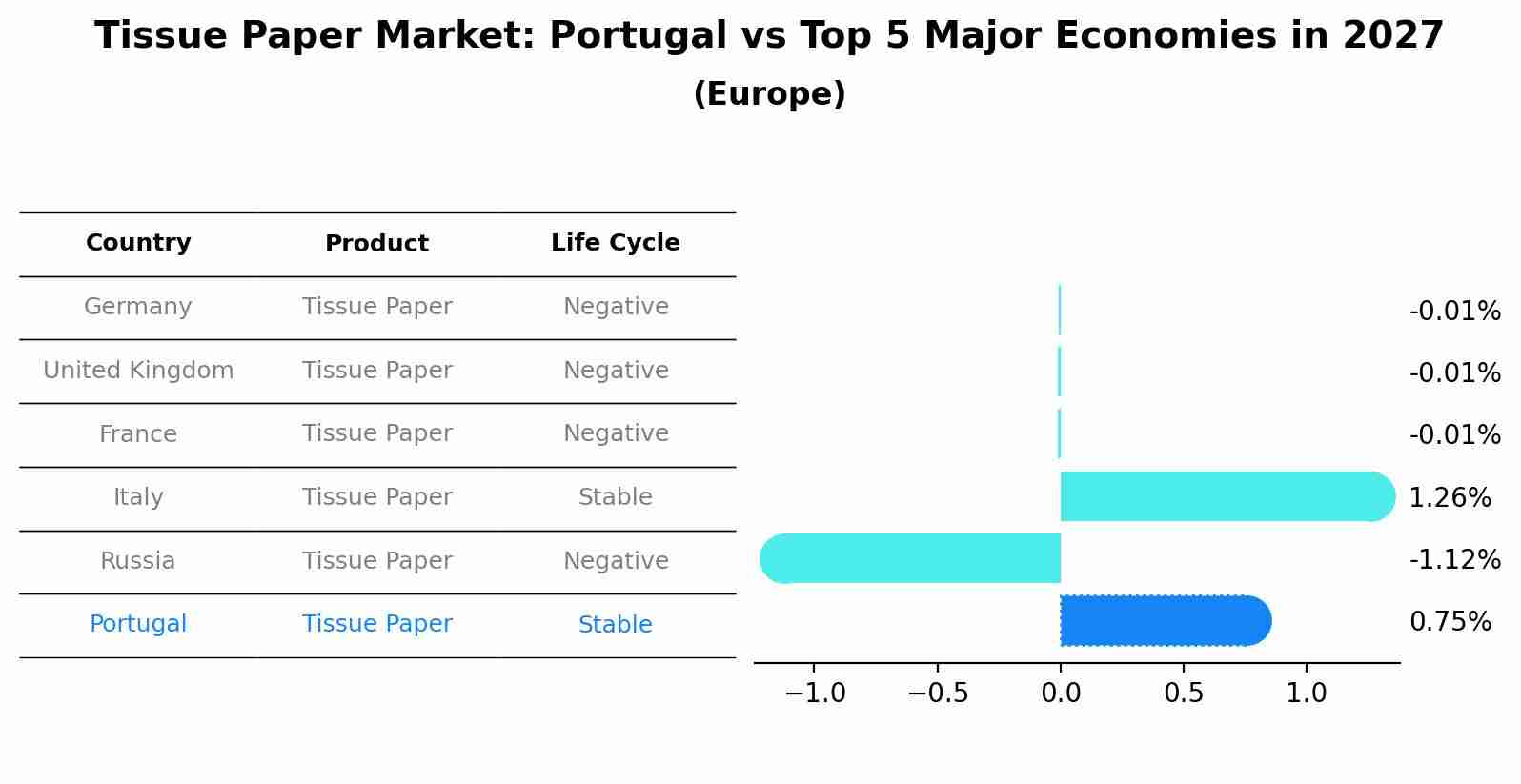 Tissue Paper Market: Portugal vs Top 5 Major Economies in 2027 (Europe)