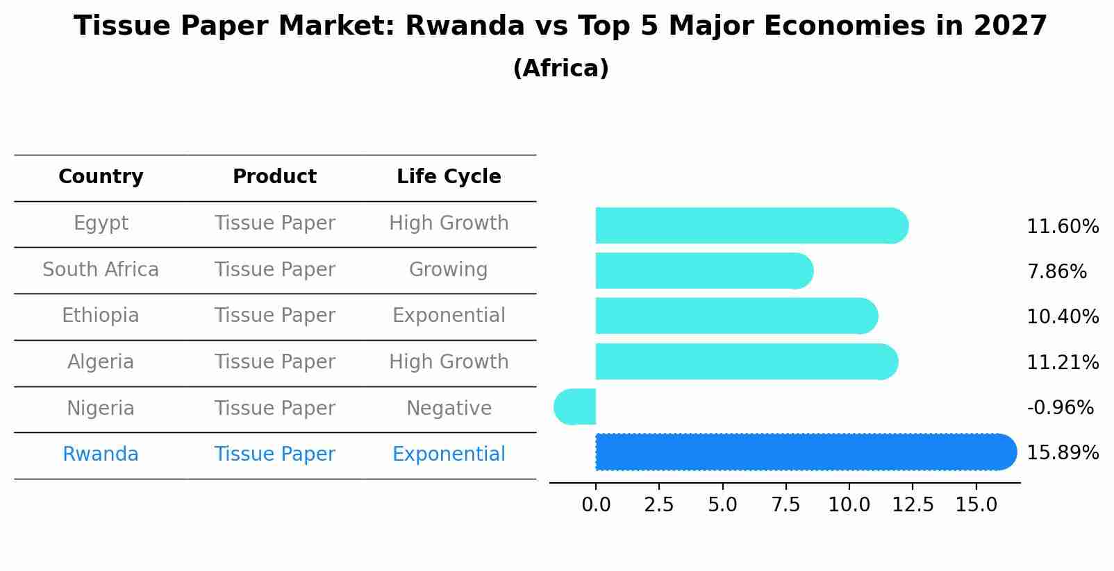 Tissue Paper Market: Rwanda vs Top 5 Major Economies in 2027 (Africa)