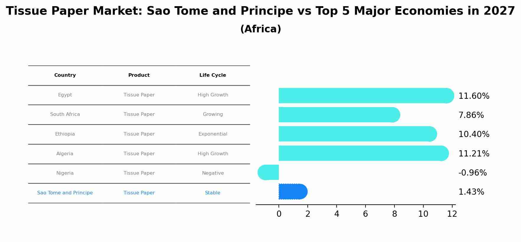 Tissue Paper Market: Sao Tome and Principe vs Top 5 Major Economies in 2027 (Africa)