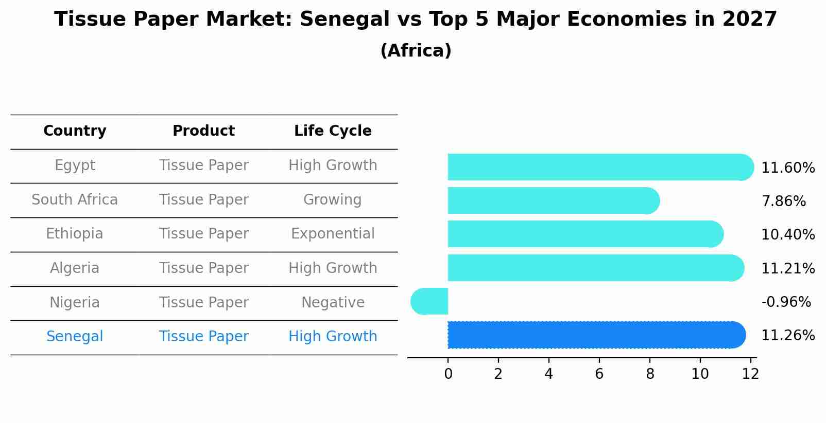 Tissue Paper Market: Senegal vs Top 5 Major Economies in 2027 (Africa)