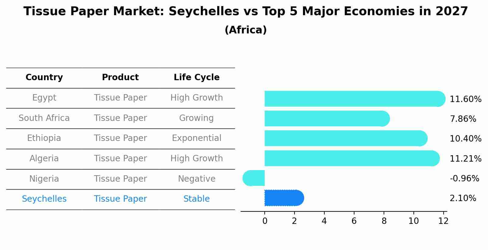 Tissue Paper Market: Seychelles vs Top 5 Major Economies in 2027 (Africa)