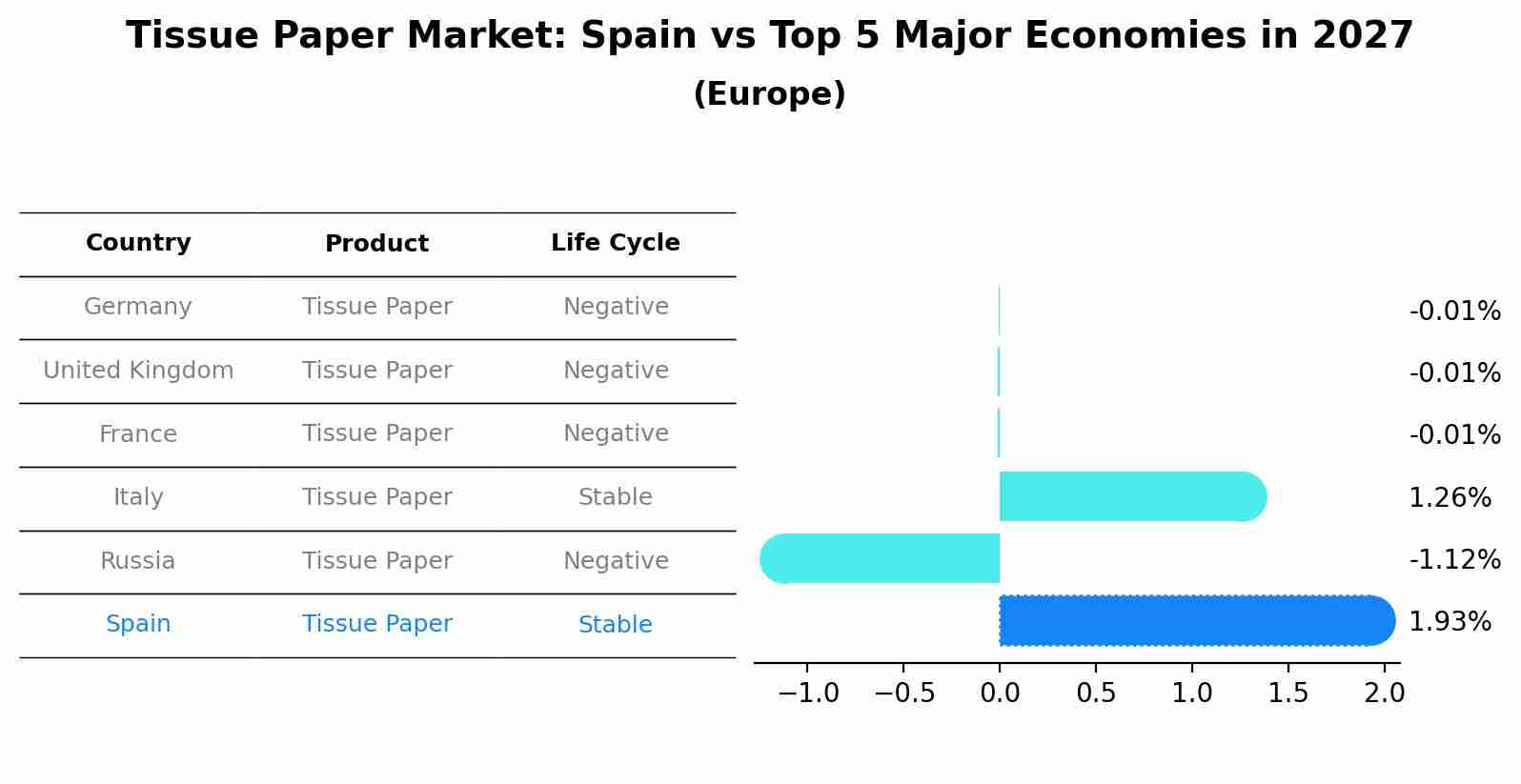Tissue Paper Market: Spain vs Top 5 Major Economies in 2027 (Europe)