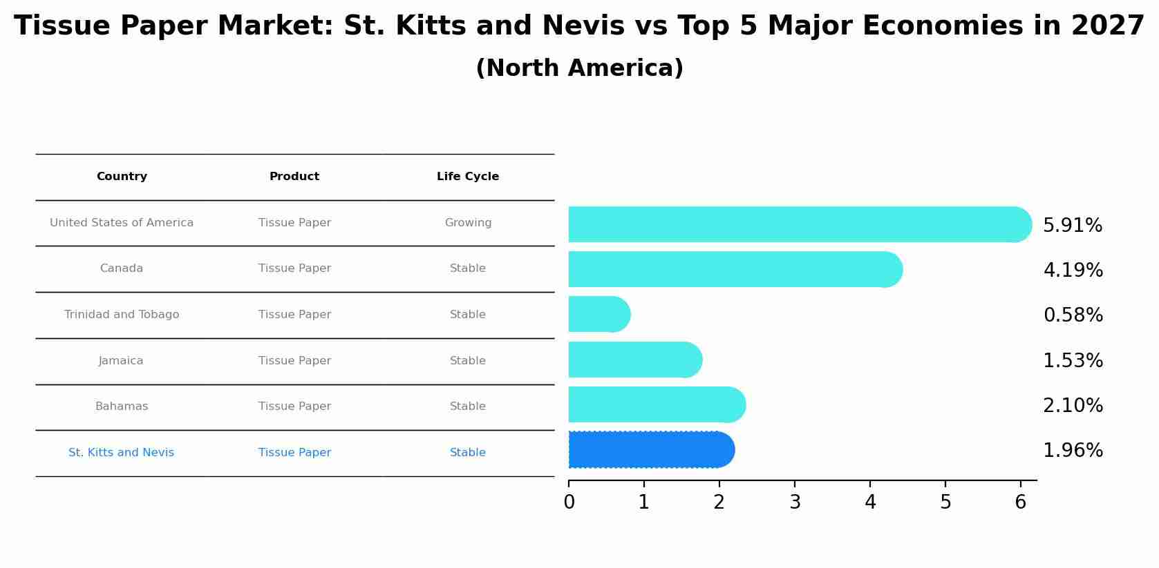 Tissue Paper Market: St. Kitts and Nevis vs Top 5 Major Economies in 2027 (North America)