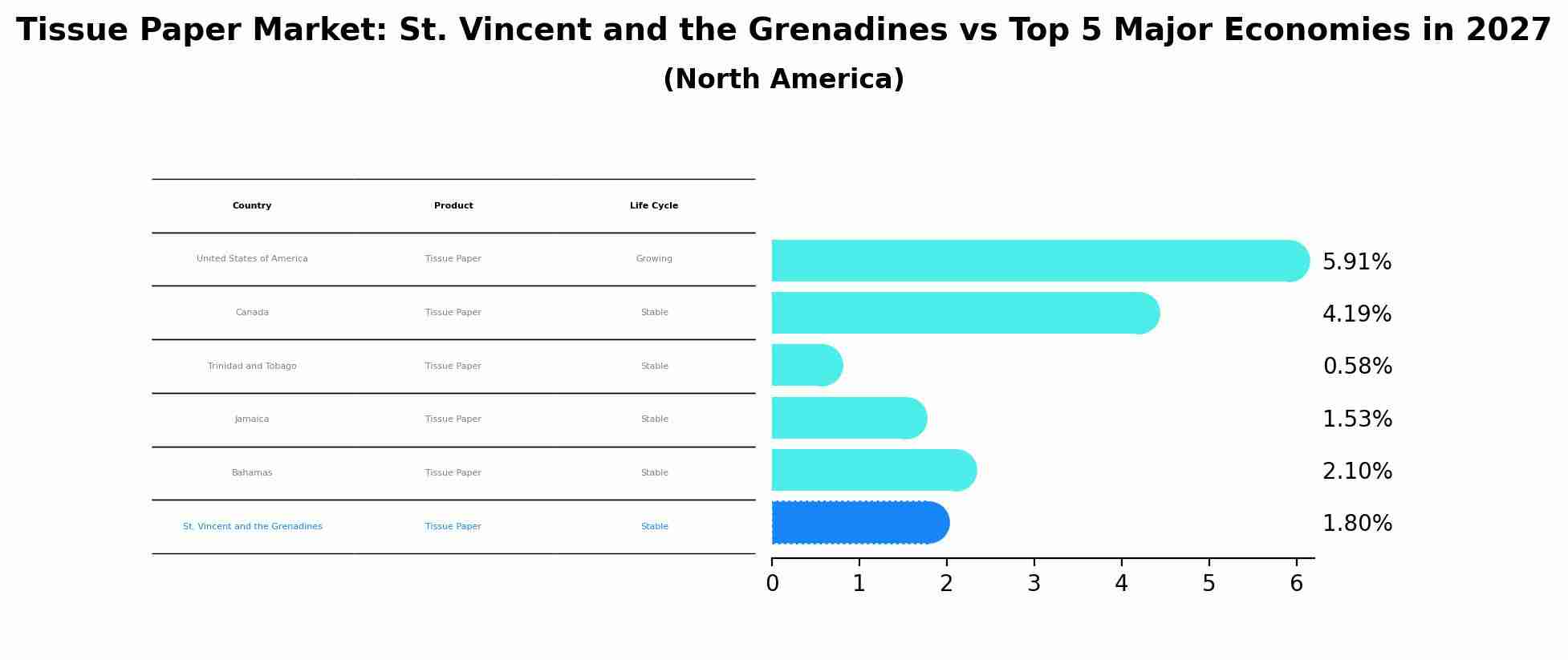 Tissue Paper Market: St. Vincent and the Grenadines vs Top 5 Major Economies in 2027 (North America)