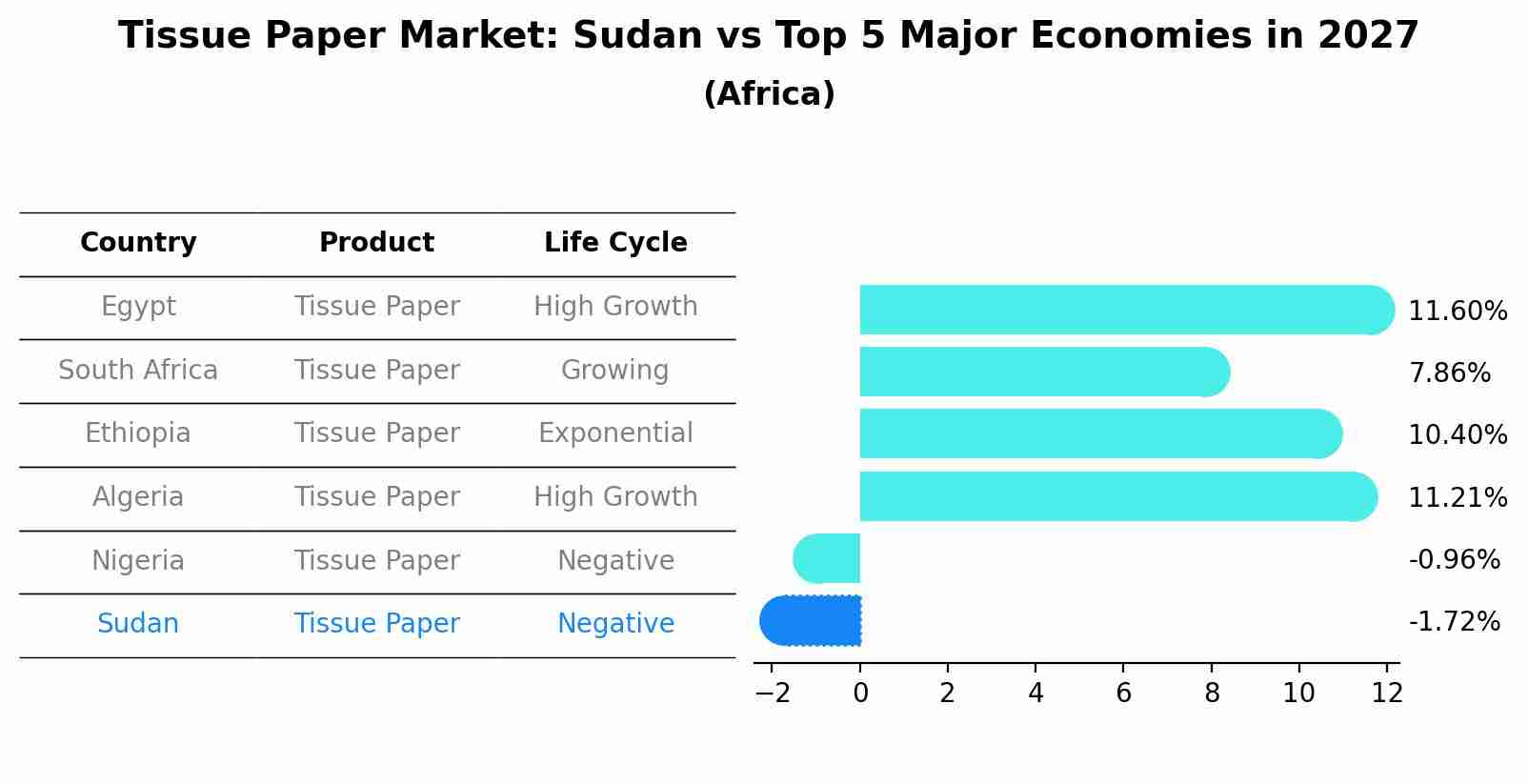 Tissue Paper Market: Sudan vs Top 5 Major Economies in 2027 (Africa)