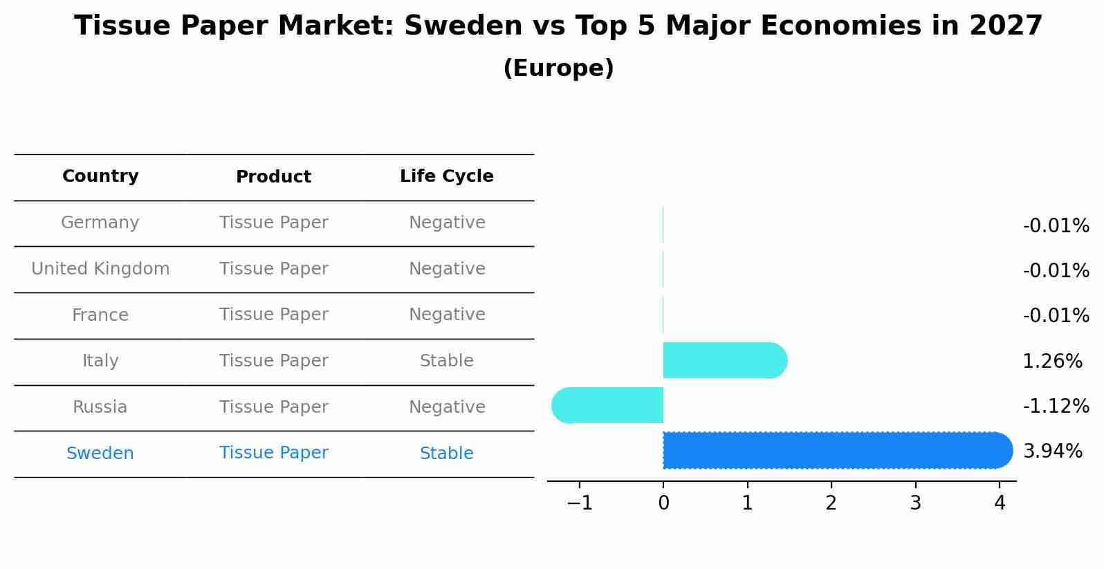 Tissue Paper Market: Sweden vs Top 5 Major Economies in 2027 (Europe)