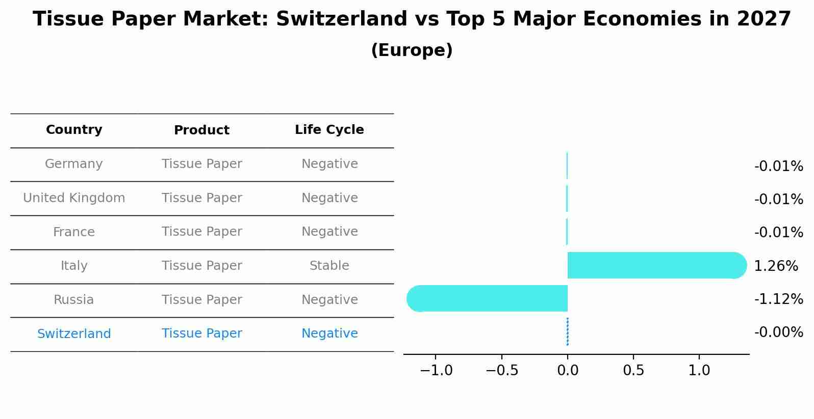 Tissue Paper Market: Switzerland vs Top 5 Major Economies in 2027 (Europe)