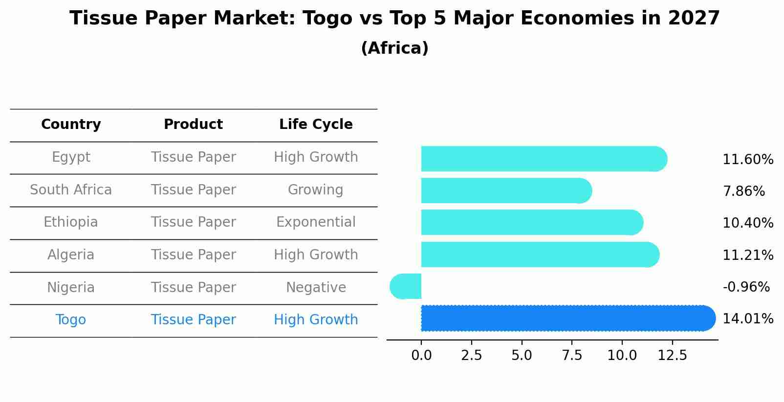 Tissue Paper Market: Togo vs Top 5 Major Economies in 2027 (Africa)
