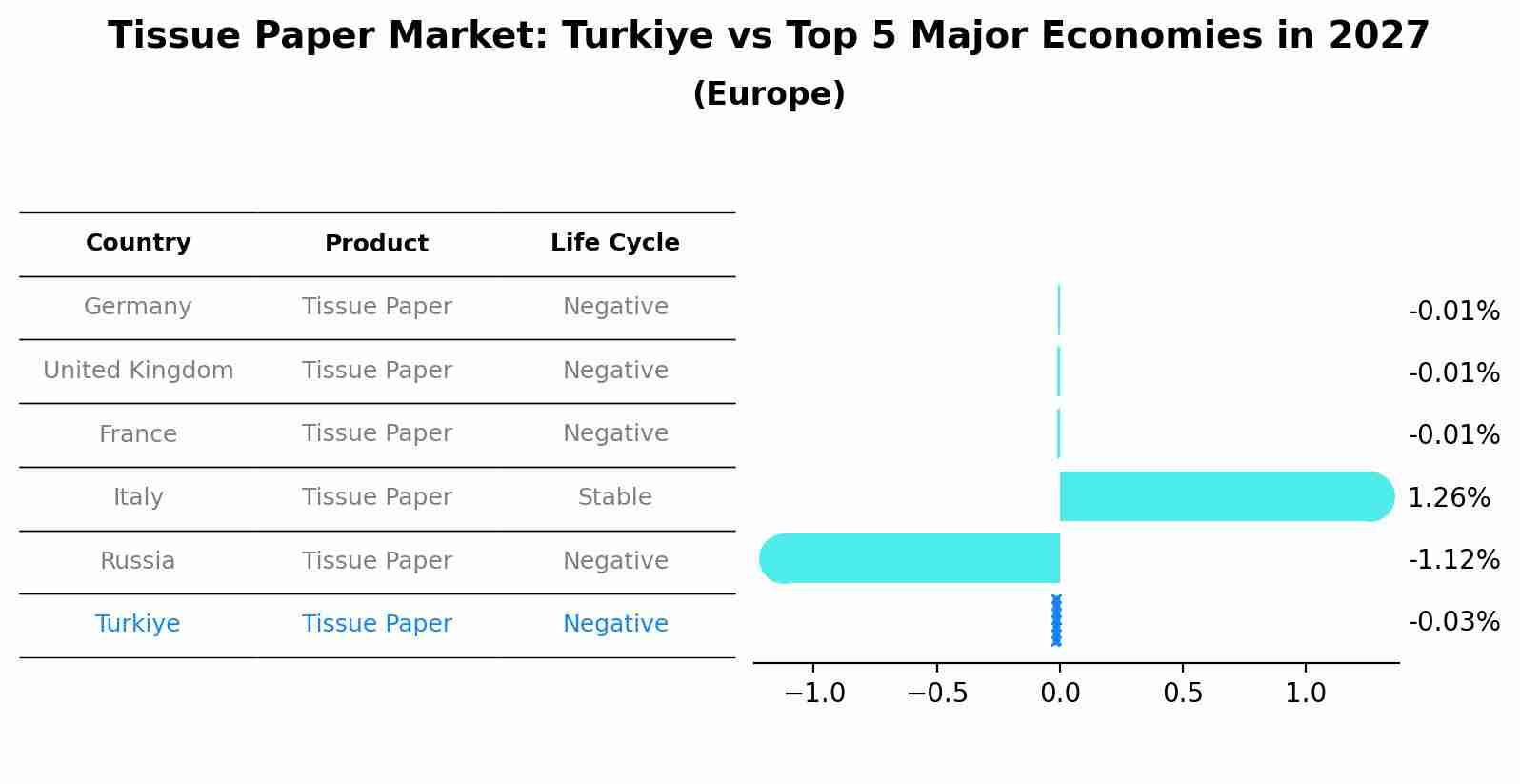 Tissue Paper Market: Turkiye vs Top 5 Major Economies in 2027 (Europe)