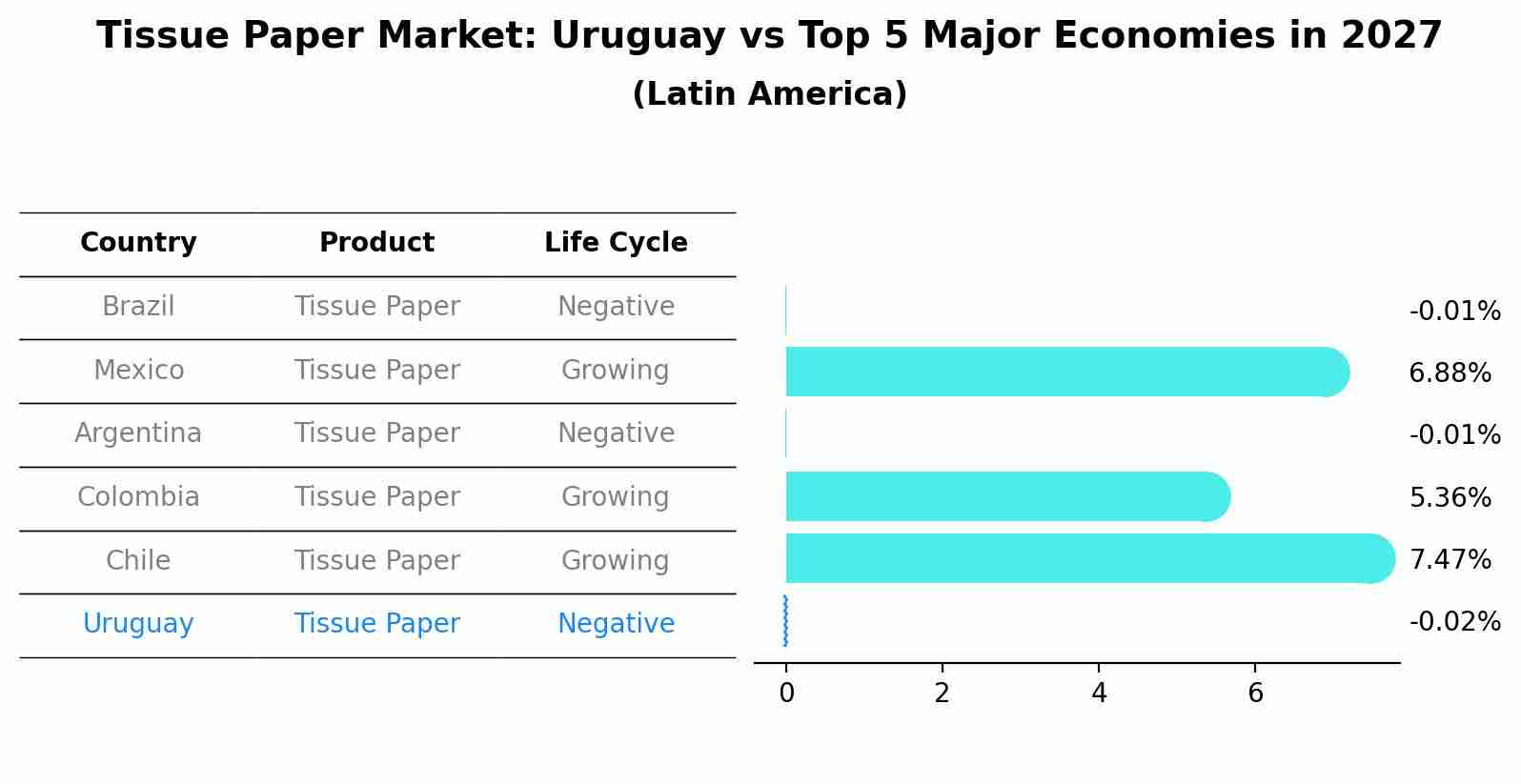 Tissue Paper Market: Uruguay vs Top 5 Major Economies in 2027 (Latin America)