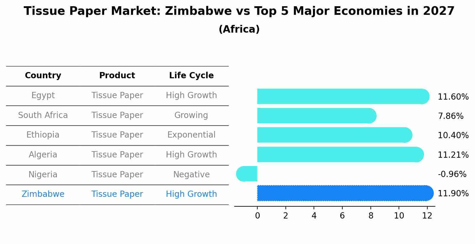 Tissue Paper Market: Zimbabwe vs Top 5 Major Economies in 2027 (Africa)