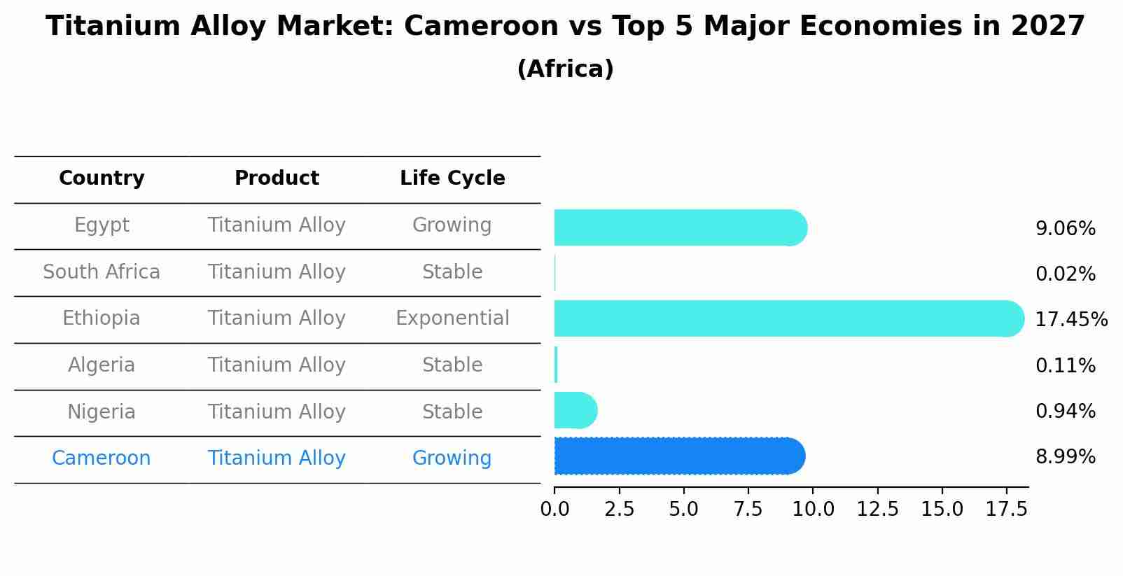 Titanium Alloy Market: Cameroon vs Top 5 Major Economies in 2027 (Africa)
