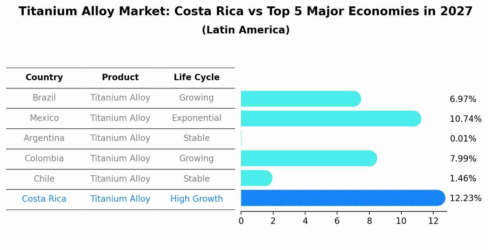Titanium Alloy Market: Costa Rica vs Top 5 Major Economies in 2027 (Latin America)