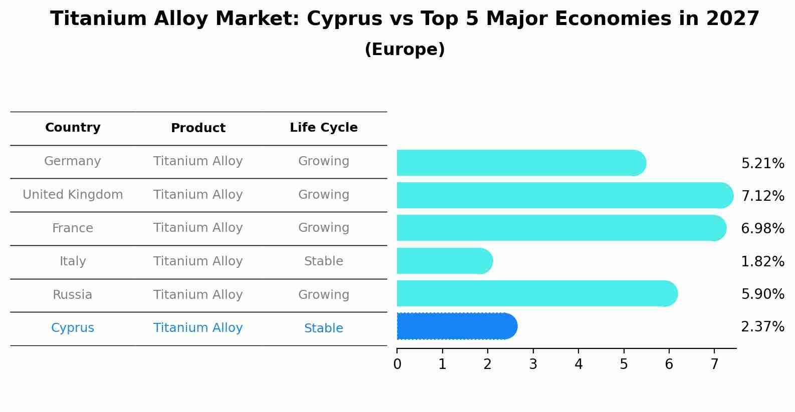 Titanium Alloy Market: Cyprus vs Top 5 Major Economies in 2027 (Europe)