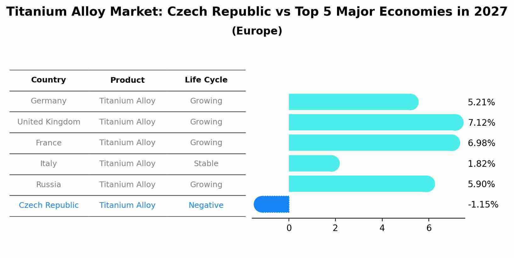 Titanium Alloy Market: Czech Republic vs Top 5 Major Economies in 2027 (Europe)