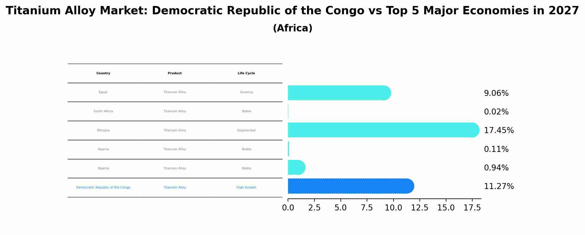 Titanium Alloy Market: Democratic Republic of the Congo vs Top 5 Major Economies in 2027 (Africa)