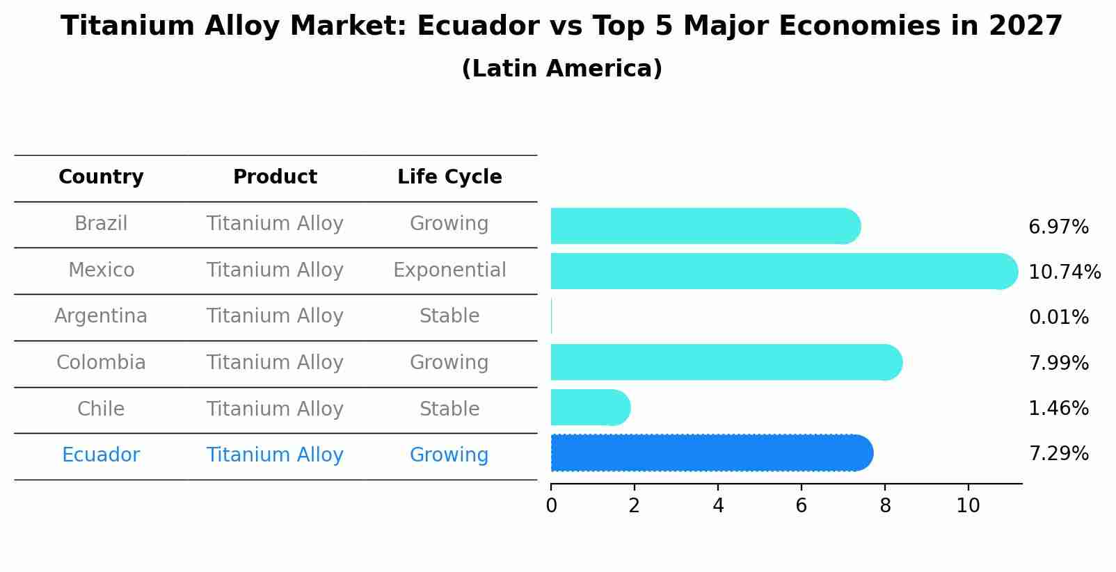 Titanium Alloy Market: Ecuador vs Top 5 Major Economies in 2027 (Latin America)