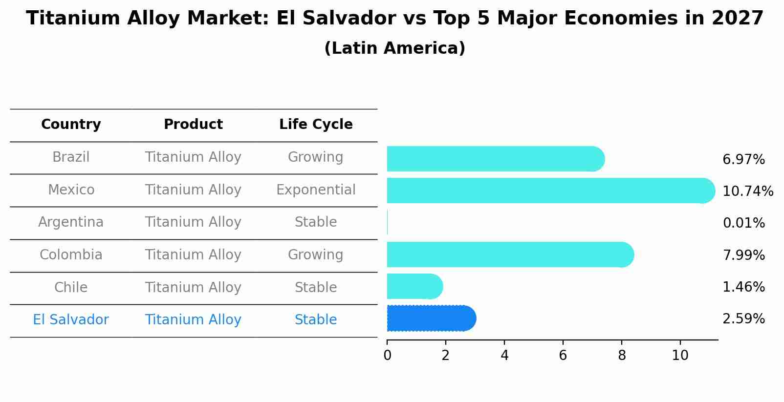 Titanium Alloy Market: El Salvador vs Top 5 Major Economies in 2027 (Latin America)