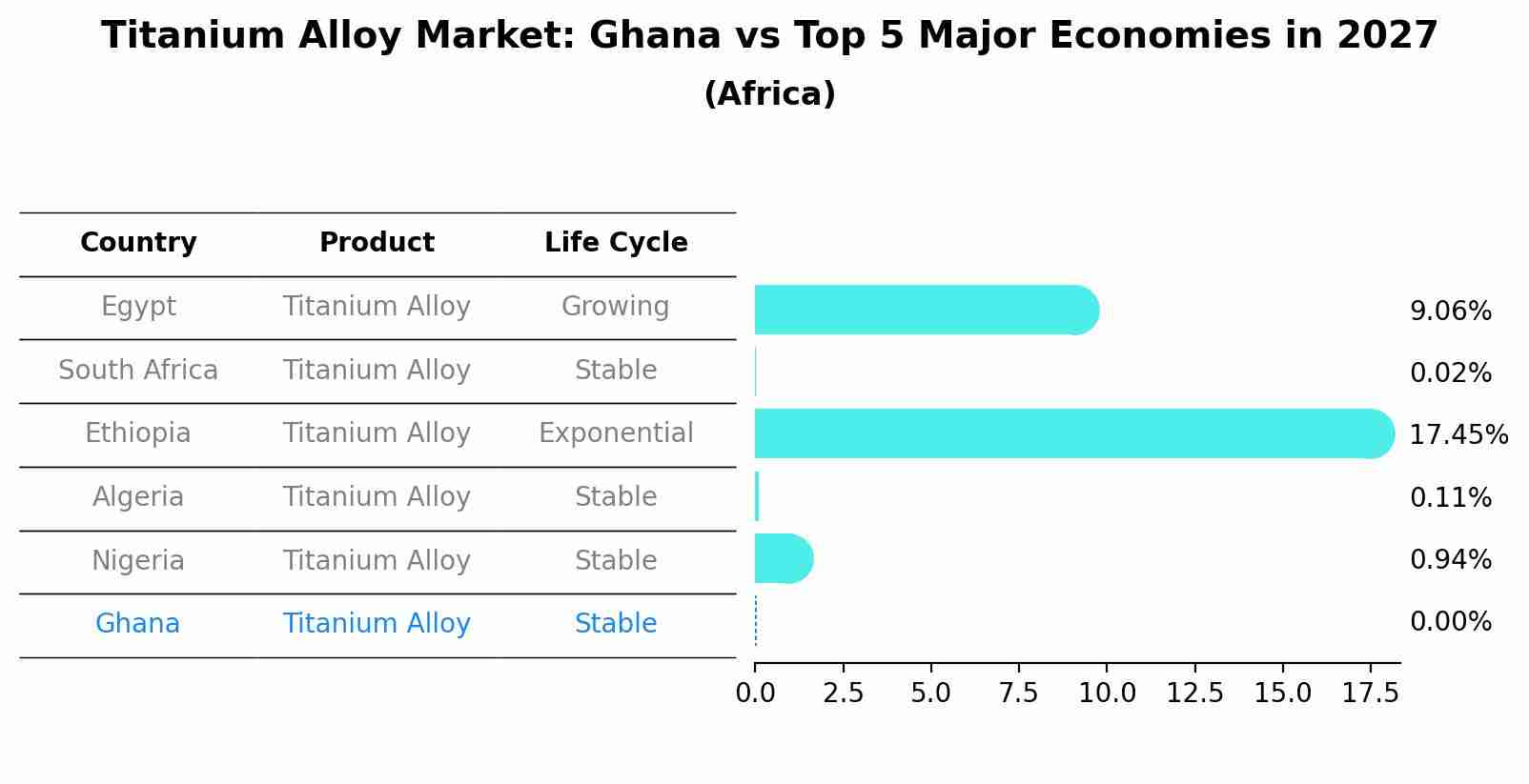 Titanium Alloy Market: Ghana vs Top 5 Major Economies in 2027 (Africa)