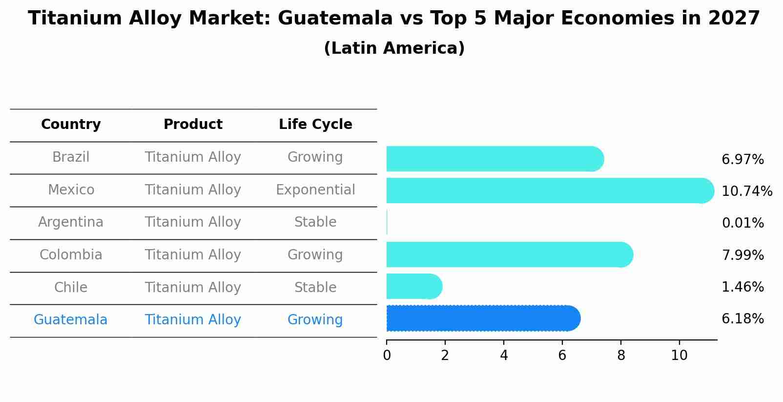 Titanium Alloy Market: Guatemala vs Top 5 Major Economies in 2027 (Latin America)