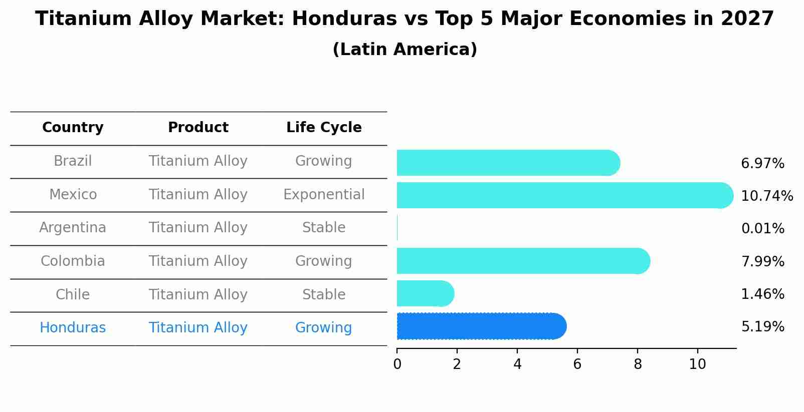 Titanium Alloy Market: Honduras vs Top 5 Major Economies in 2027 (Latin America)