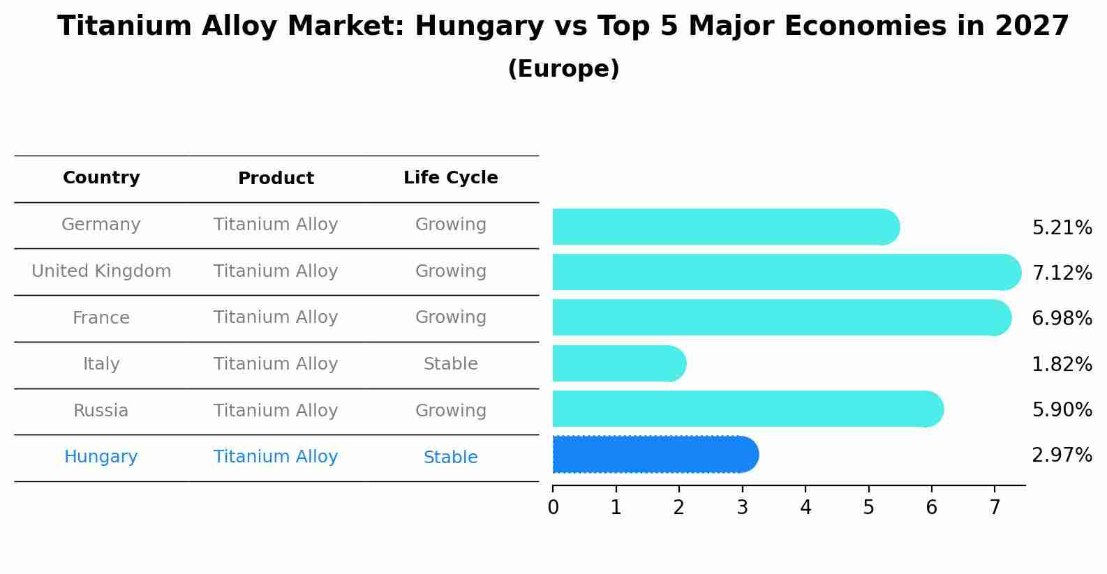 Titanium Alloy Market: Hungary vs Top 5 Major Economies in 2027 (Europe)