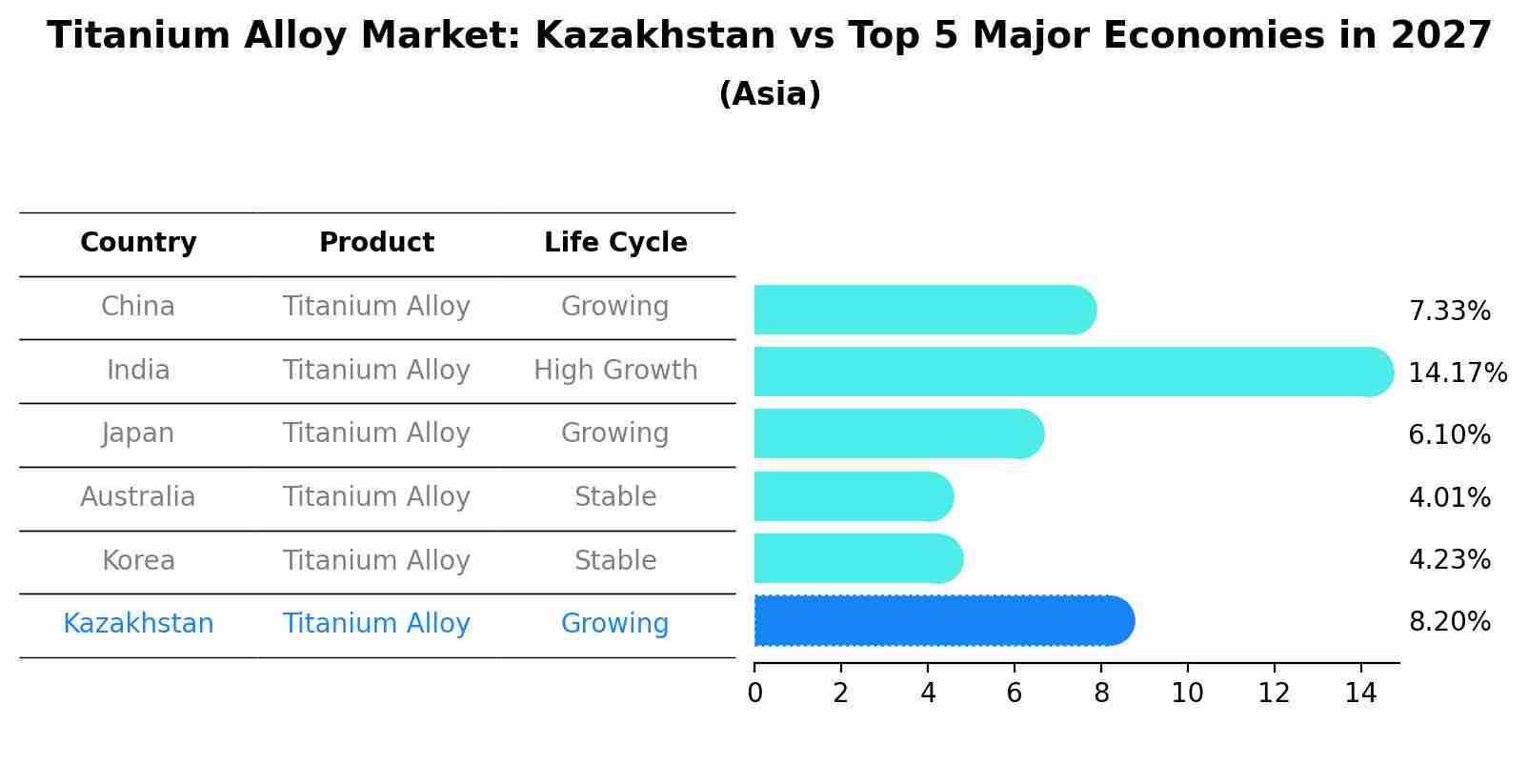 Titanium Alloy Market: Kazakhstan vs Top 5 Major Economies in 2027 (Asia)