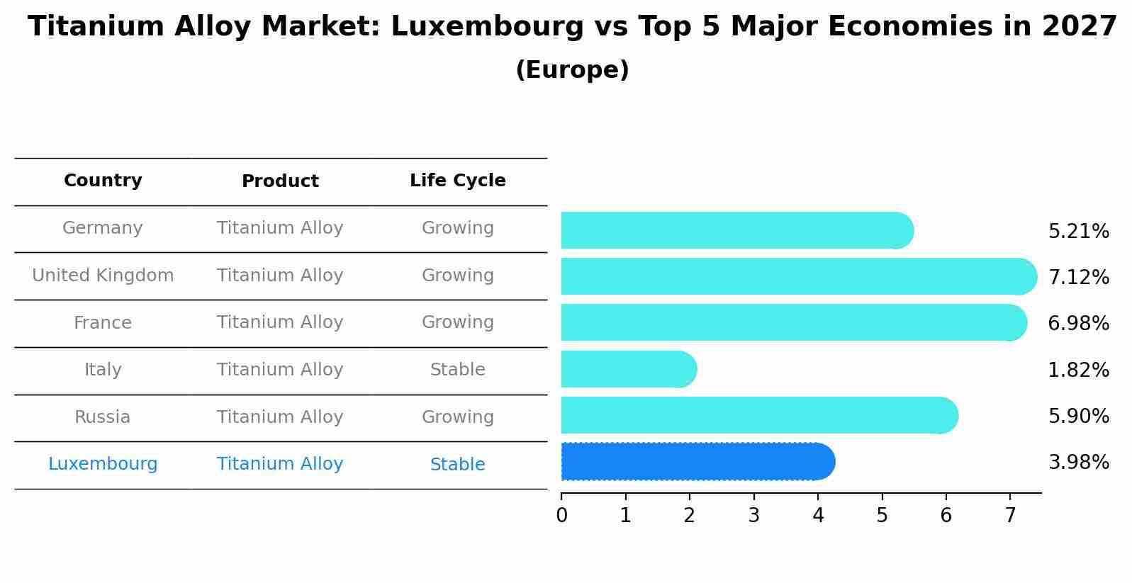 Titanium Alloy Market: Luxembourg vs Top 5 Major Economies in 2027 (Europe)