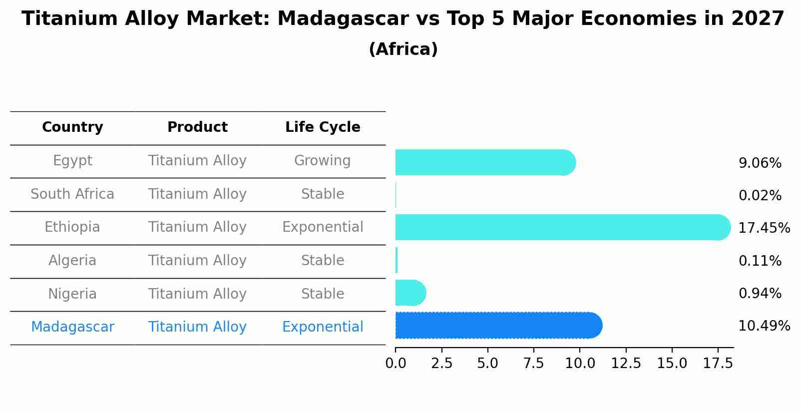 Titanium Alloy Market: Madagascar vs Top 5 Major Economies in 2027 (Africa)