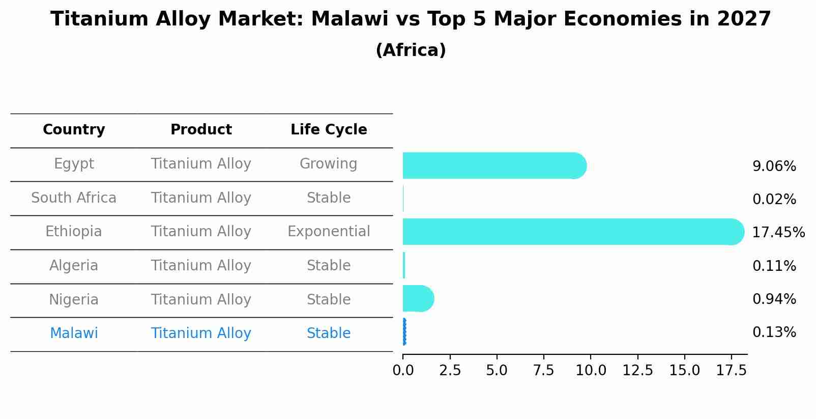 Titanium Alloy Market: Malawi vs Top 5 Major Economies in 2027 (Africa)