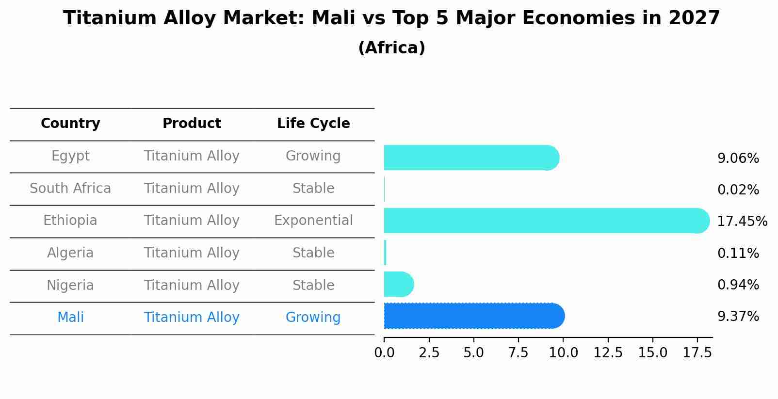Titanium Alloy Market: Mali vs Top 5 Major Economies in 2027 (Africa)