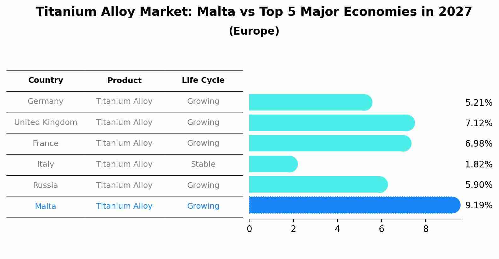 Titanium Alloy Market: Malta vs Top 5 Major Economies in 2027 (Europe)
