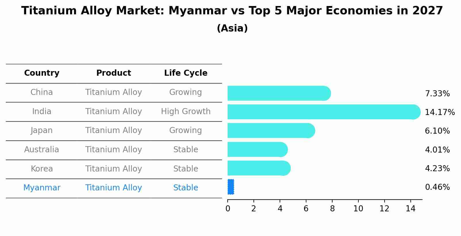 Titanium Alloy Market: Myanmar vs Top 5 Major Economies in 2027 (Asia)