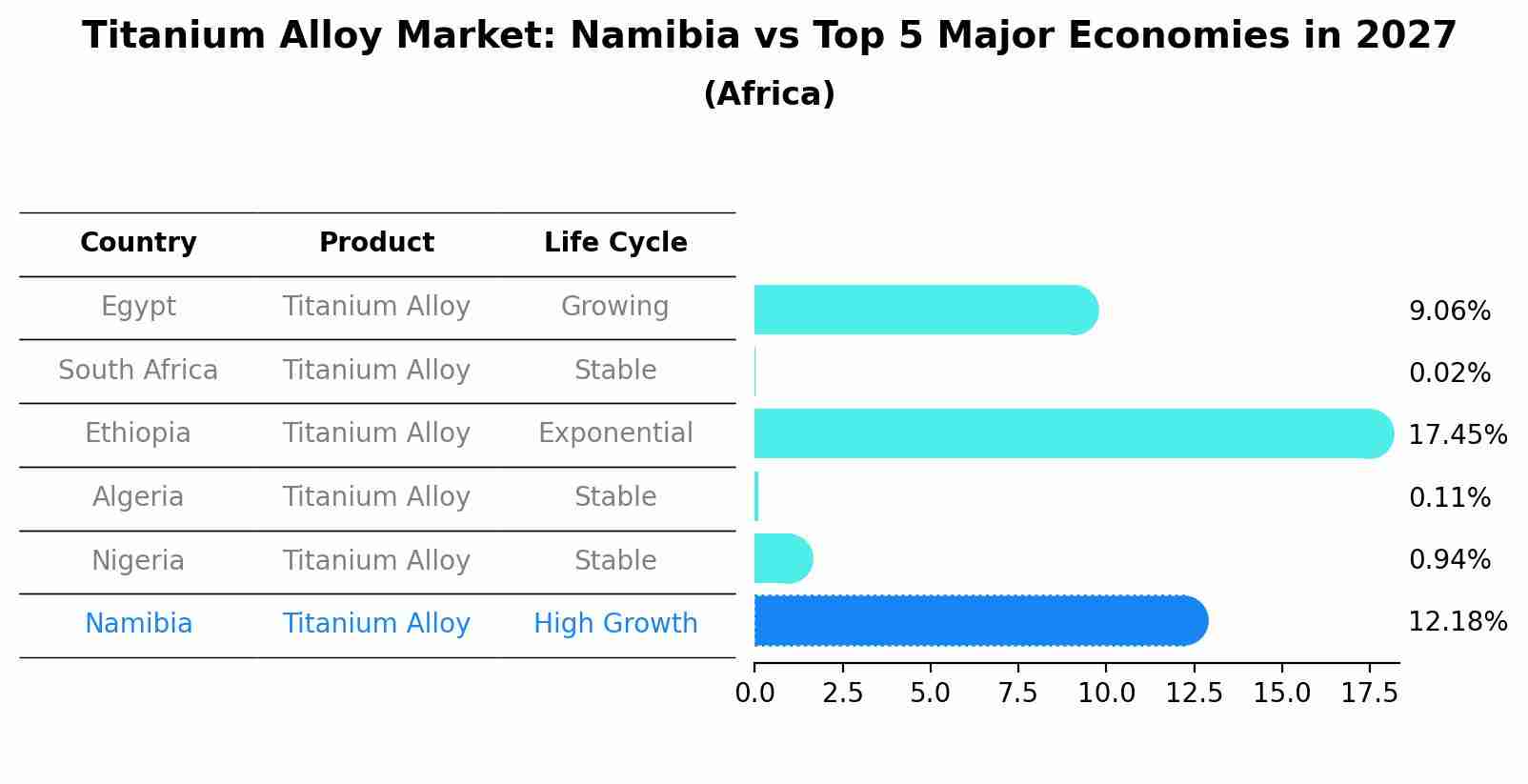 Titanium Alloy Market: Namibia vs Top 5 Major Economies in 2027 (Africa)