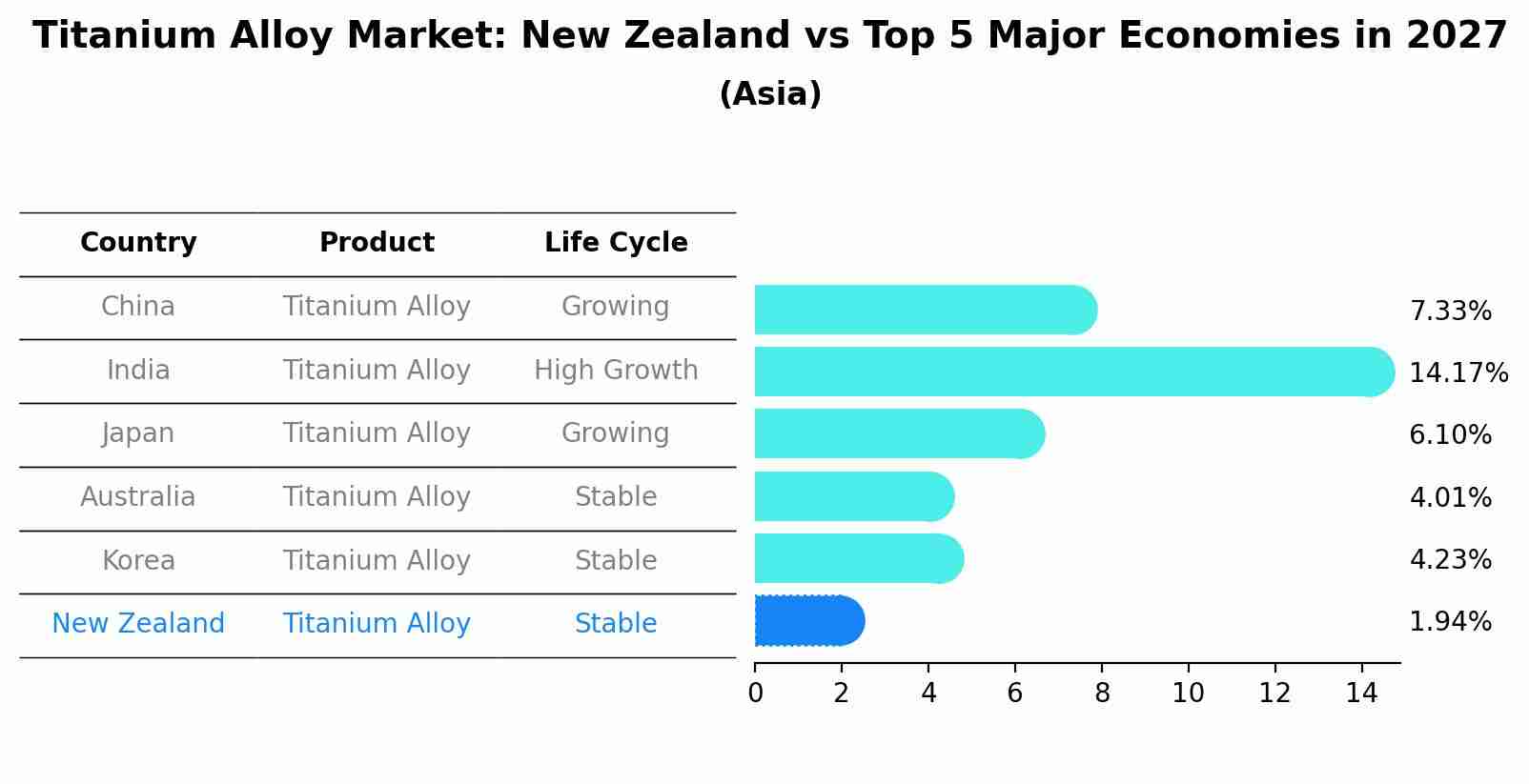 Titanium Alloy Market: New Zealand vs Top 5 Major Economies in 2027 (Asia)