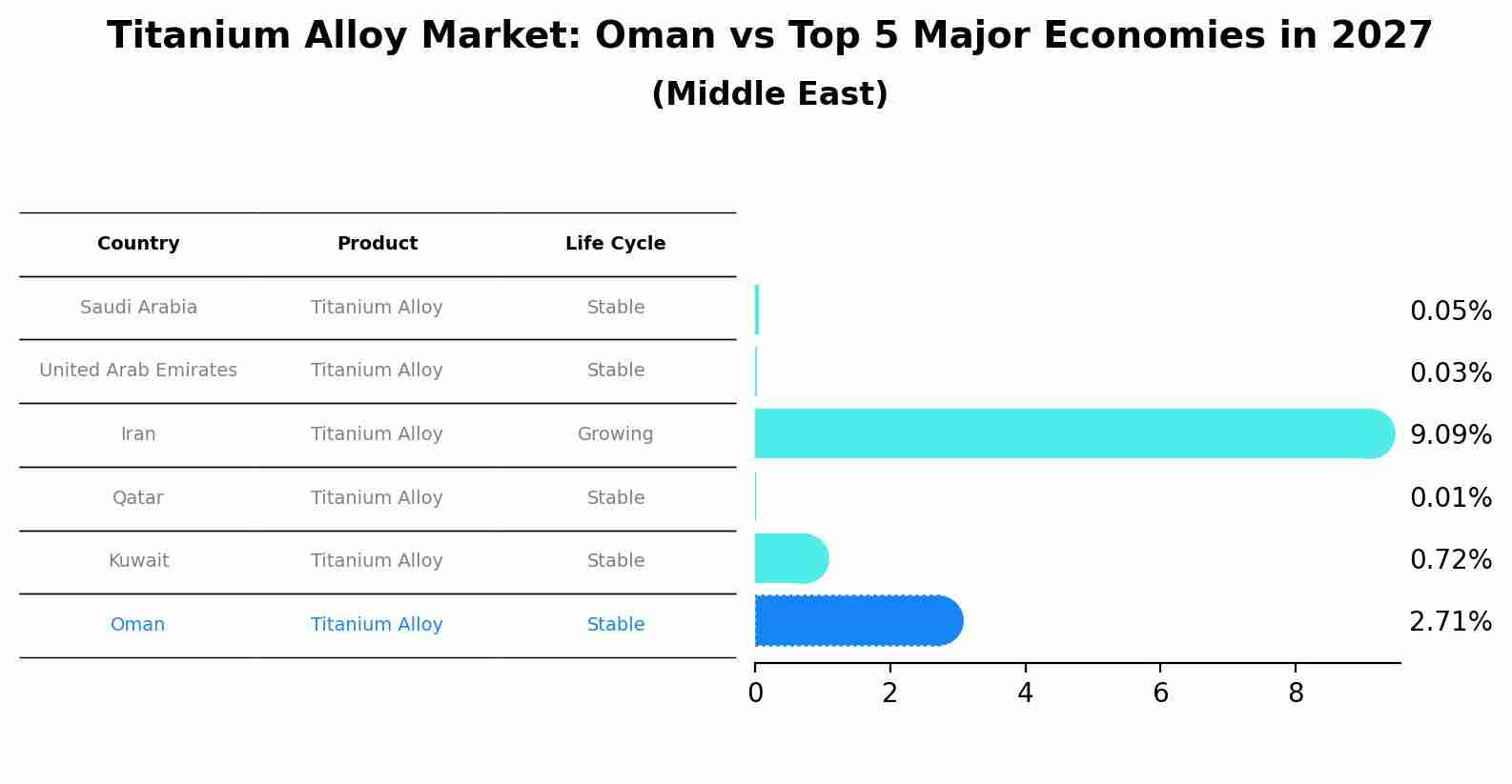 Titanium Alloy Market: Oman vs Top 5 Major Economies in 2027 (Middle East)