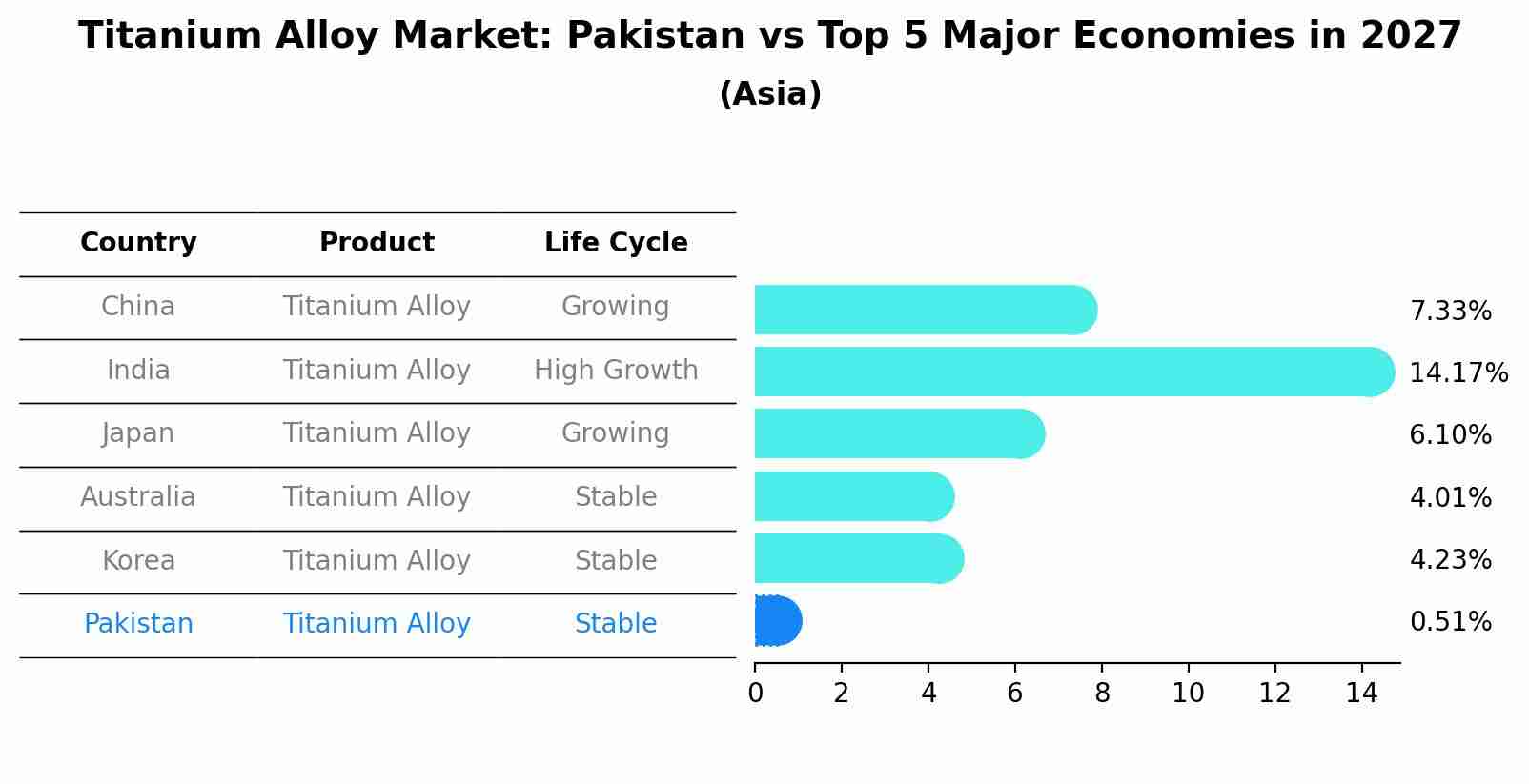 Titanium Alloy Market: Pakistan vs Top 5 Major Economies in 2027 (Asia)