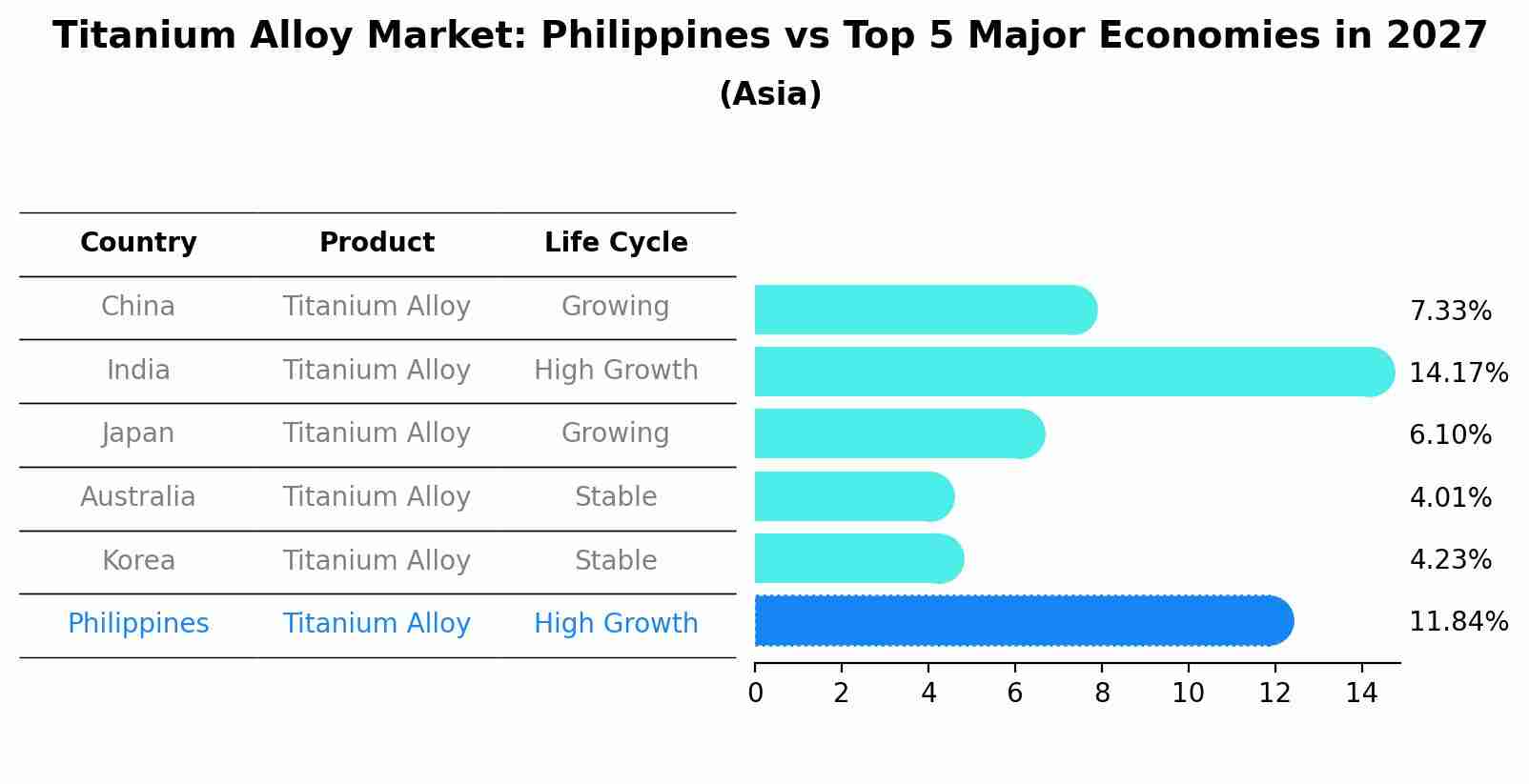 Titanium Alloy Market: Philippines vs Top 5 Major Economies in 2027 (Asia)