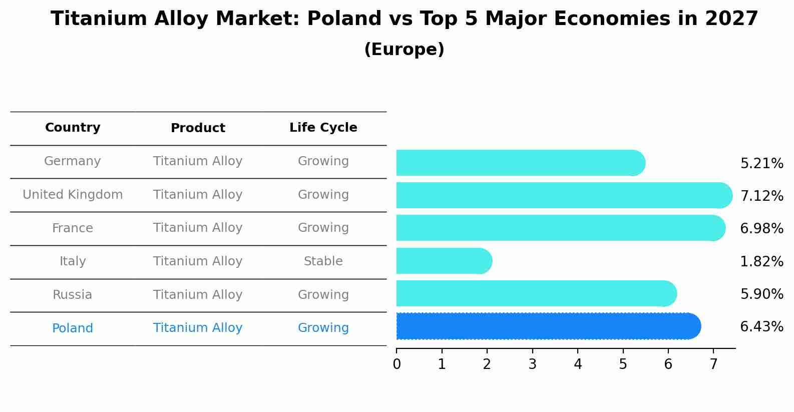 Titanium Alloy Market: Poland vs Top 5 Major Economies in 2027 (Europe)